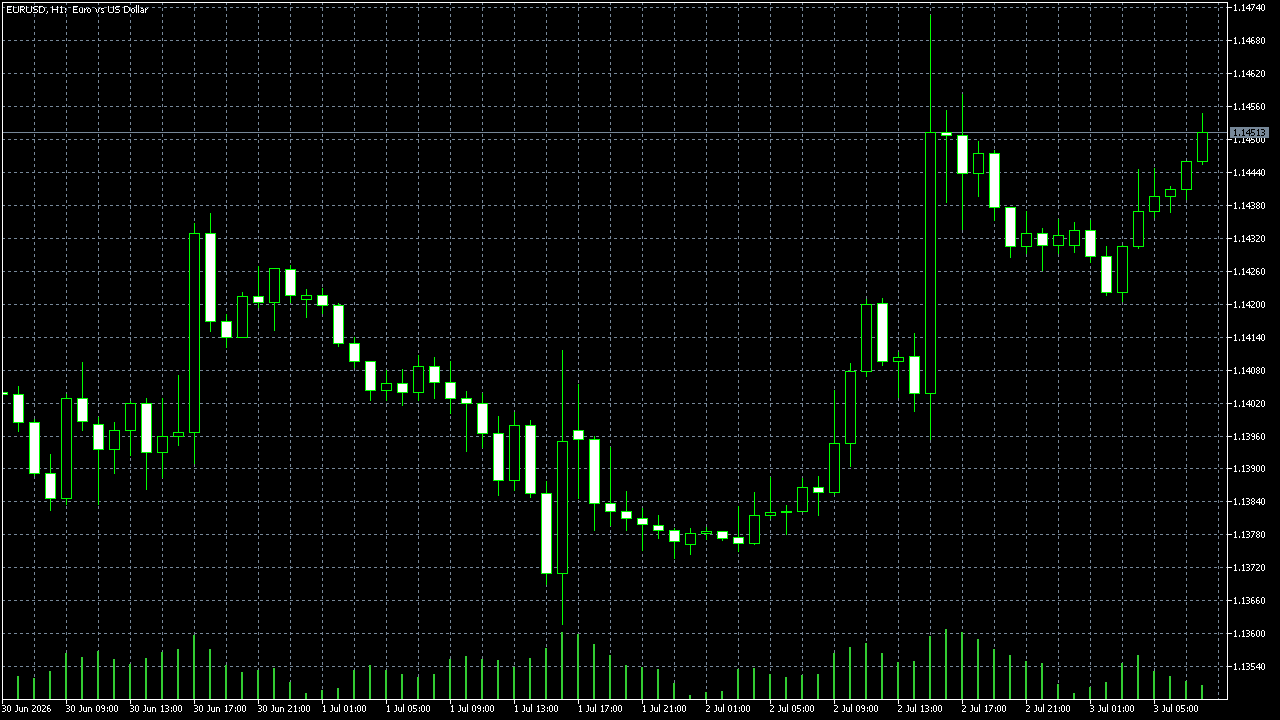 FxPro MetaTrader 5 Raw+ — EUR/USD H1, captured 2026-07-03